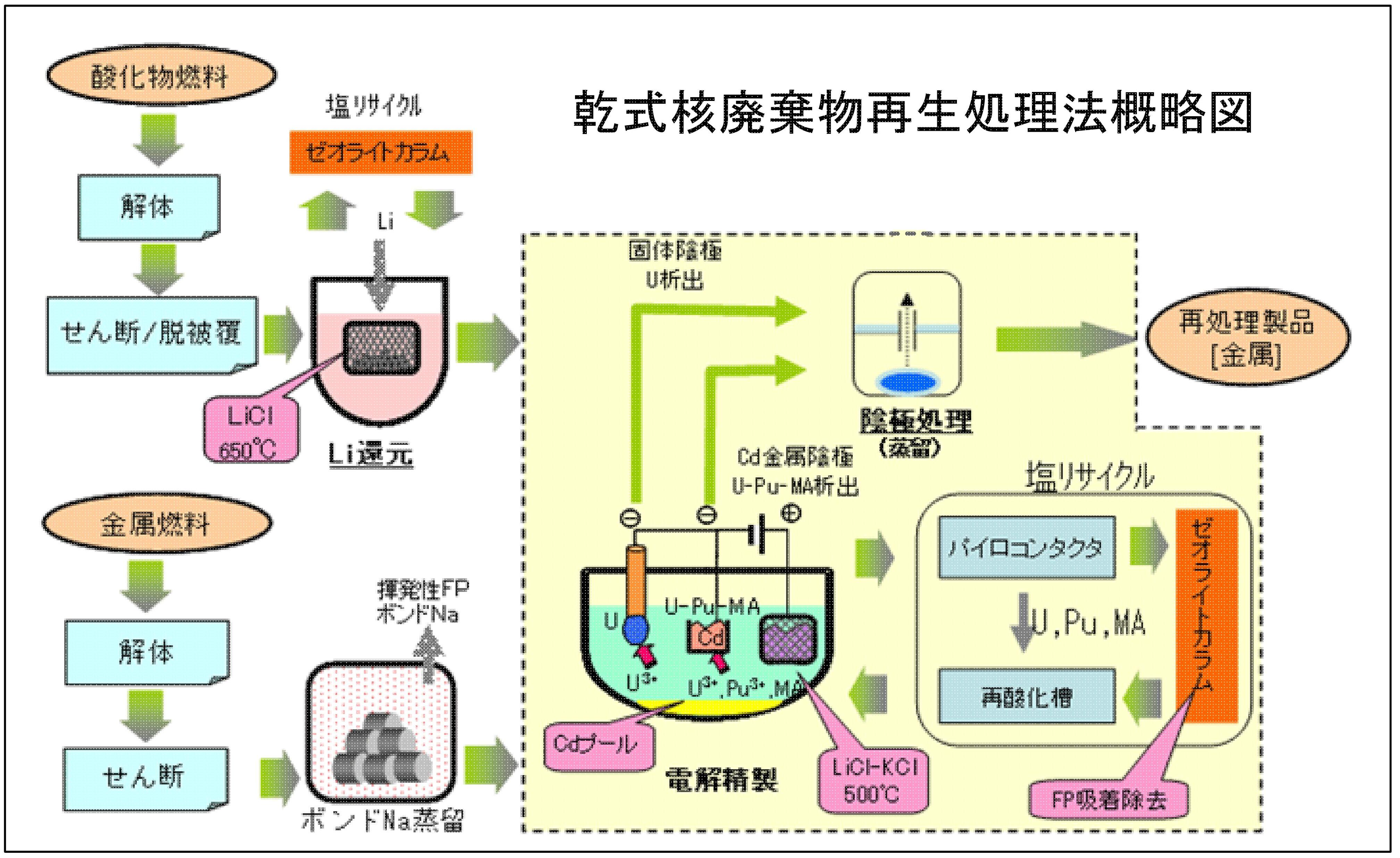 乾式核廃棄物再生処理法概略図