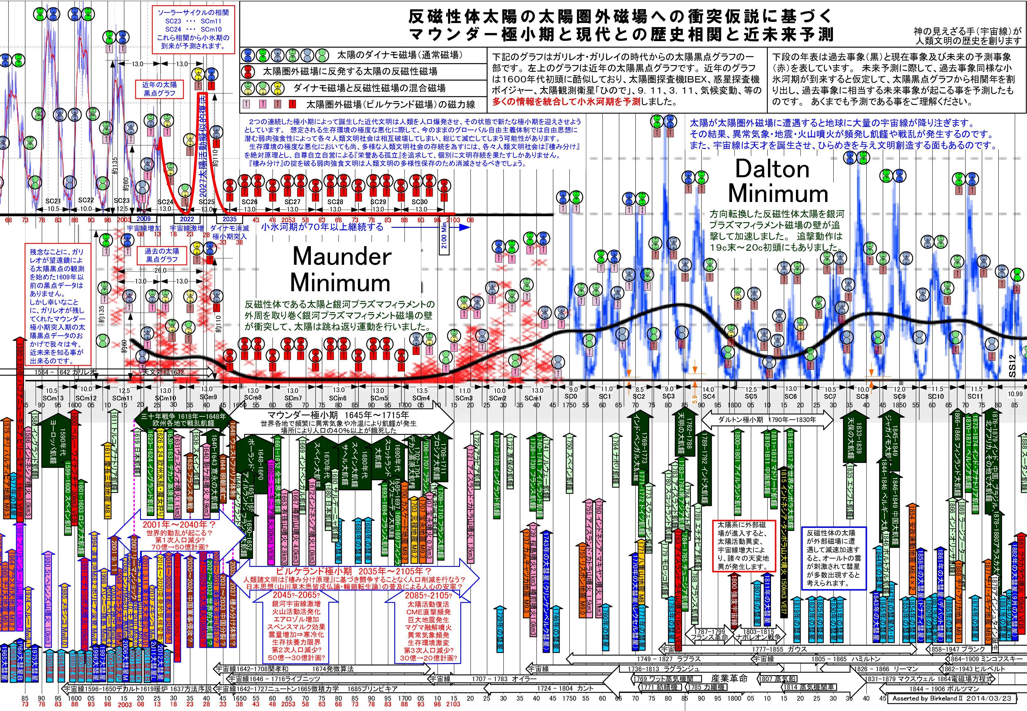 マウンダー極小期と現代との歴史相関SmallIceAgeHistoryCorrelationDiagram.jpg
